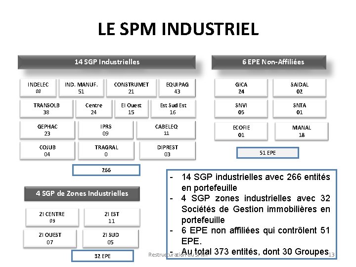 LE SPM INDUSTRIEL 14 SGP Industrielles INDELEC 08 TRANSOLB 38 IND. MANUF. 51 6