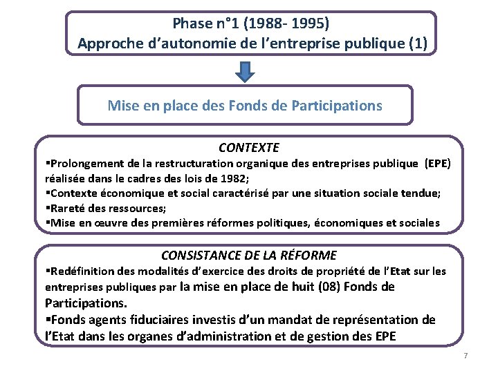Phase n° 1 (1988 - 1995) Approche d’autonomie de l’entreprise publique (1) Mise en