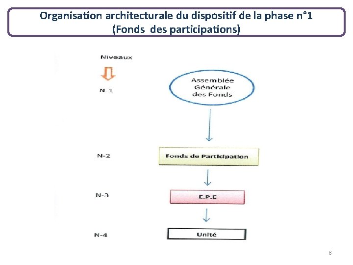 Organisation architecturale du dispositif de la phase n° 1 (Fonds des participations) 8 