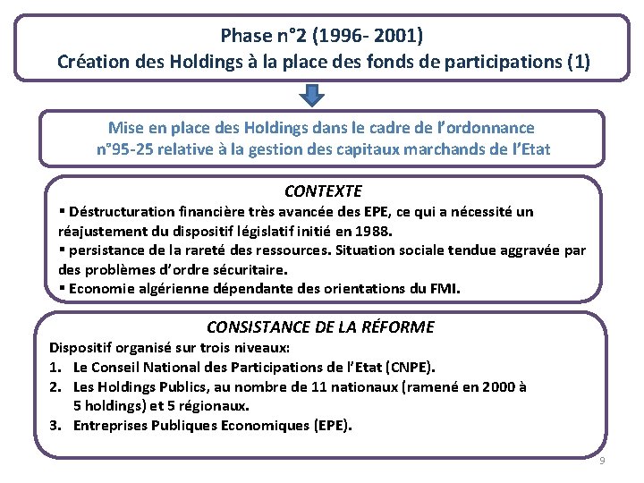 Phase n° 2 (1996 - 2001) Création des Holdings à la place des fonds