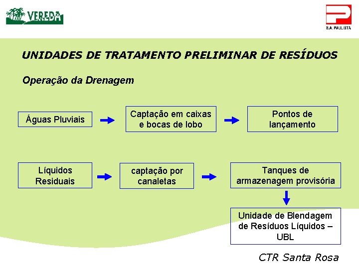 UNIDADES DE TRATAMENTO PRELIMINAR DE RESÍDUOS Operação da Drenagem Águas Pluviais Líquidos Residuais Captação