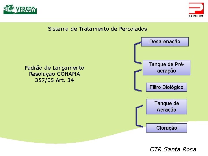 Sistema de Tratamento de Percolados Desarenação Padrão de Lançamento Resoluçao CONAMA 357/05 Art. 34