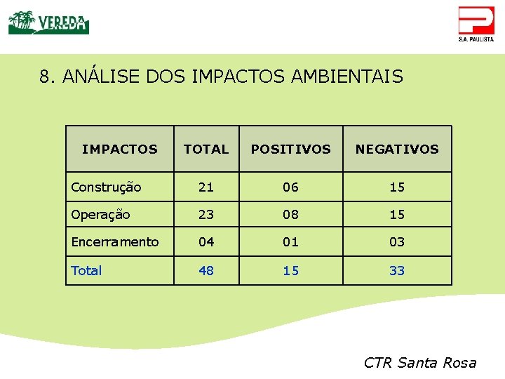 8. ANÁLISE DOS IMPACTOS AMBIENTAIS IMPACTOS TOTAL POSITIVOS NEGATIVOS Construção 21 06 15 Operação