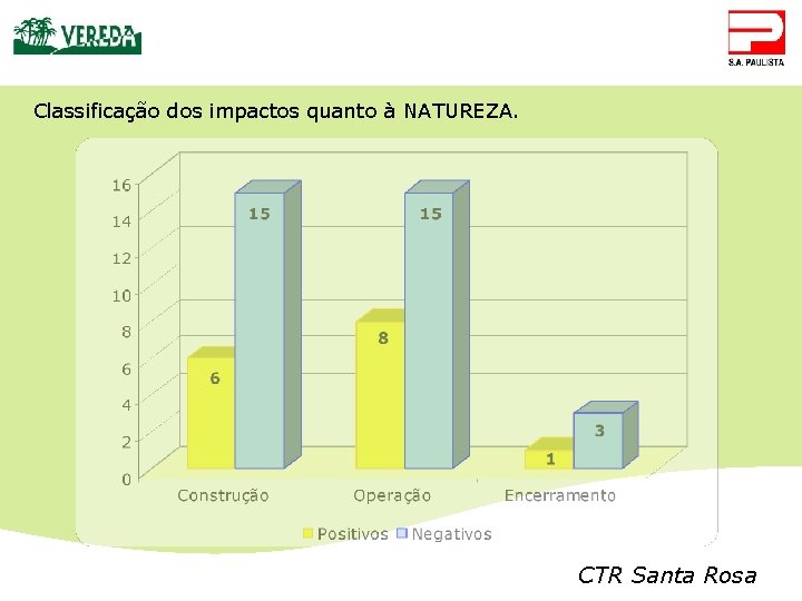 Classificação dos impactos quanto à NATUREZA. CTR Santa Rosa 