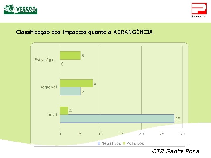 Classificação dos impactos quanto à ABRANGÊNCIA. CTR Santa Rosa 