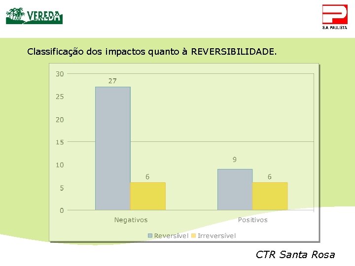 Classificação dos impactos quanto à REVERSIBILIDADE. CTR Santa Rosa 