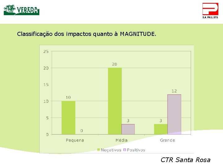 Classificação dos impactos quanto à MAGNITUDE. CTR Santa Rosa 