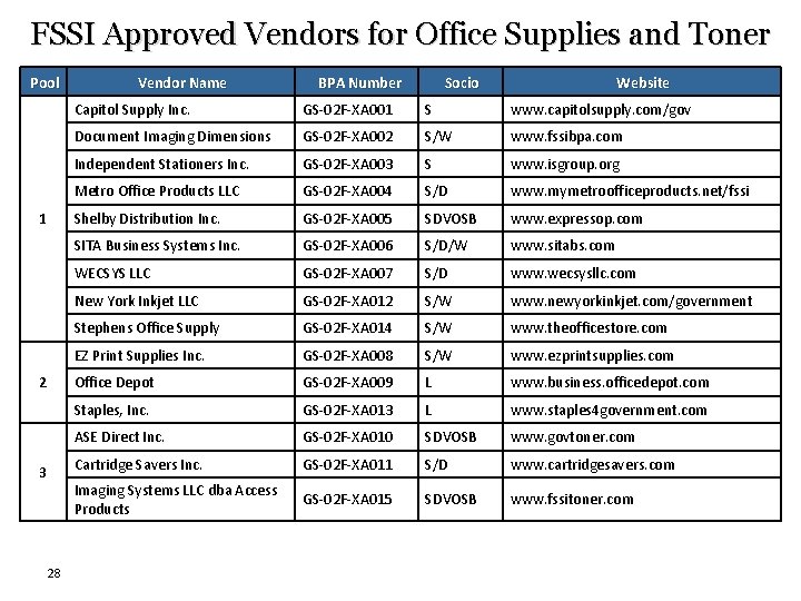 FSSI Approved Vendors for Office Supplies and Toner Pool 1 2 3 28 Vendor