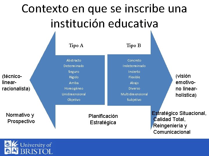 Contexto en que se inscribe una institución educativa Tipo A (técnicolinearracionalista) Tipo B Concreto