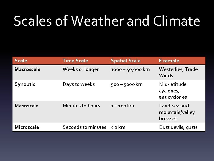 Scales of Weather and Climate Scale Time Scale Spatial Scale Example Macroscale Weeks or