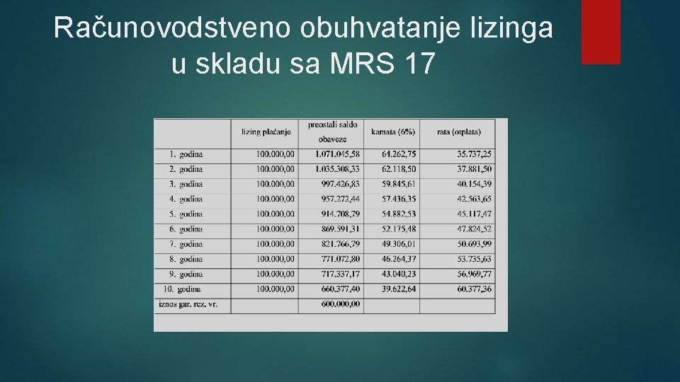 Računovodstveno obuhvatanje lizinga u skladu sa MRS 17 