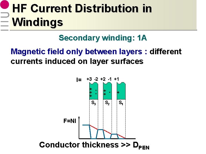 HF Current Distribution in Windings Secondary winding: 1 A Magnetic field only between layers