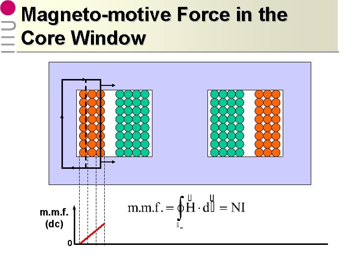 Magneto-motive Force in the Core Window m. m. f. (dc) 0 