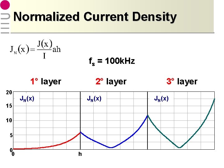 Normalized Current Density fs = 100 k. Hz 1° layer 20 15 2° layer