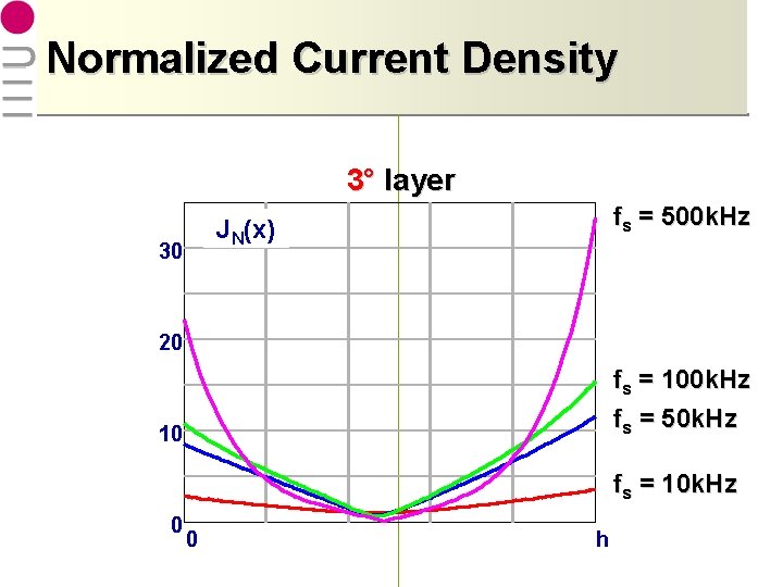 Normalized Current Density 3° layer fs = 500 k. Hz JN(x) 30 20 fs