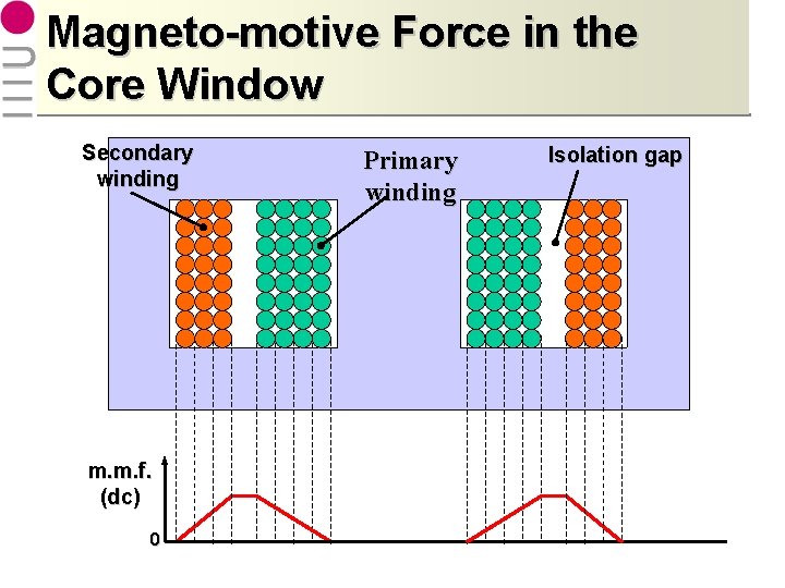 Magneto-motive Force in the Core Window Secondary winding m. m. f. (dc) 0 Primary
