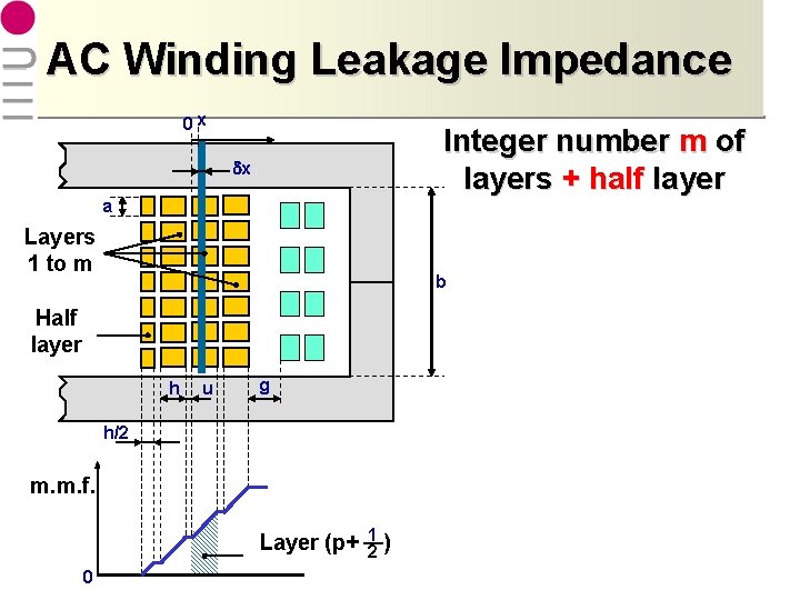 AC Winding Leakage Impedance 0 x Integer number m of layers + half layer