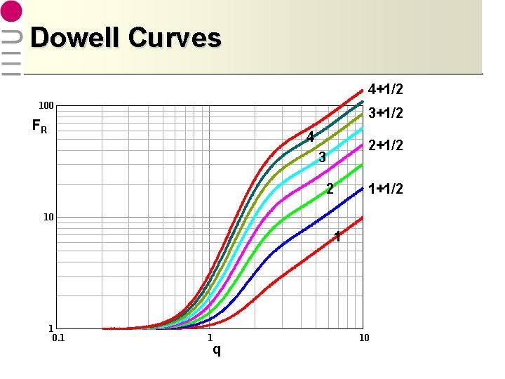 Dowell Curves 4+1/2 100 3+1/2 FR 4 2+1/2 3 2 1+1/2 10 1 1