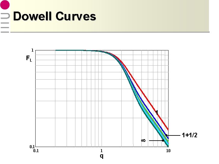 Dowell Curves 1 FL 1 1+1/2 0. 1 1 q 10 