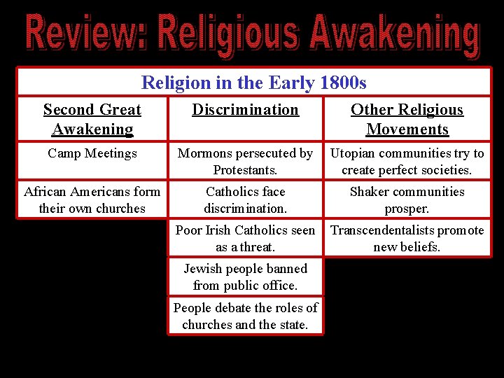 Religion in the Early 1800 s Second Great Awakening Discrimination Other Religious Movements Camp