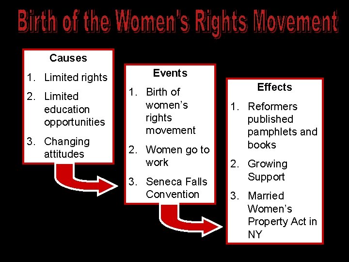 Causes 1. Limited rights 2. Limited education opportunities 3. Changing attitudes Events 1. Birth