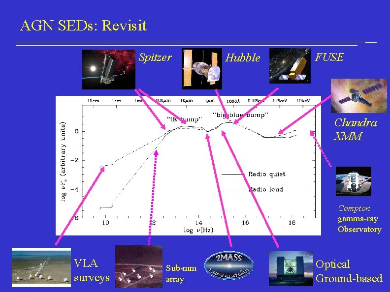AGN SEDs: Revisit Spitzer Hubble FUSE Chandra XMM Compton gamma-ray Observatory VLA surveys Sub-mm