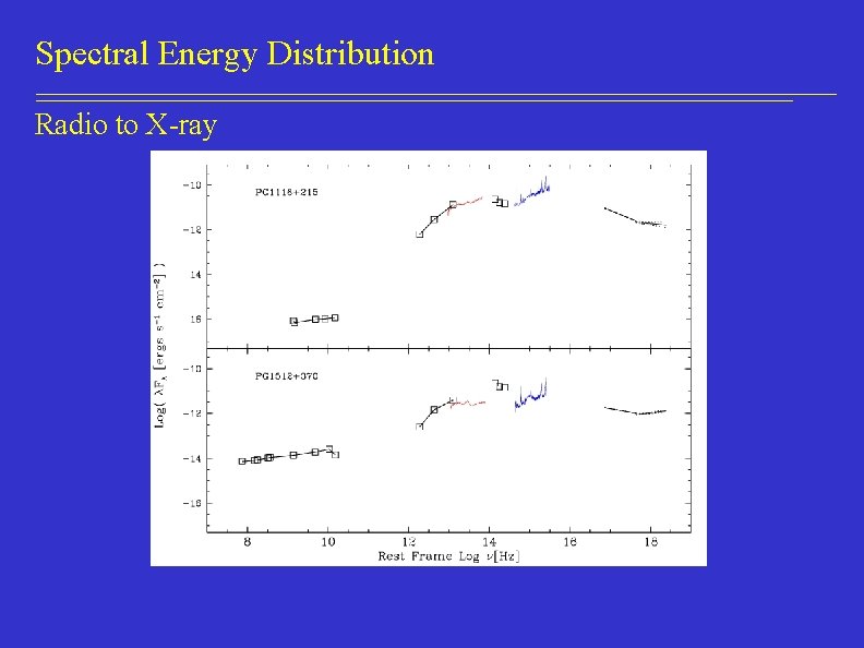 Spectral Energy Distribution Radio to X-ray 