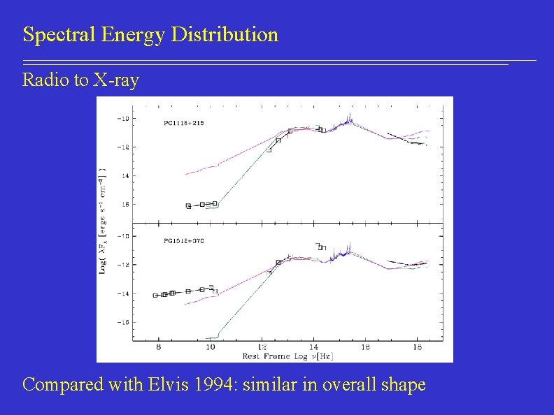 Spectral Energy Distribution Radio to X-ray Compared with Elvis 1994: similar in overall shape