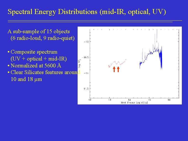 Spectral Energy Distributions (mid-IR, optical, UV) A sub-sample of 15 objects (6 radio-loud, 9