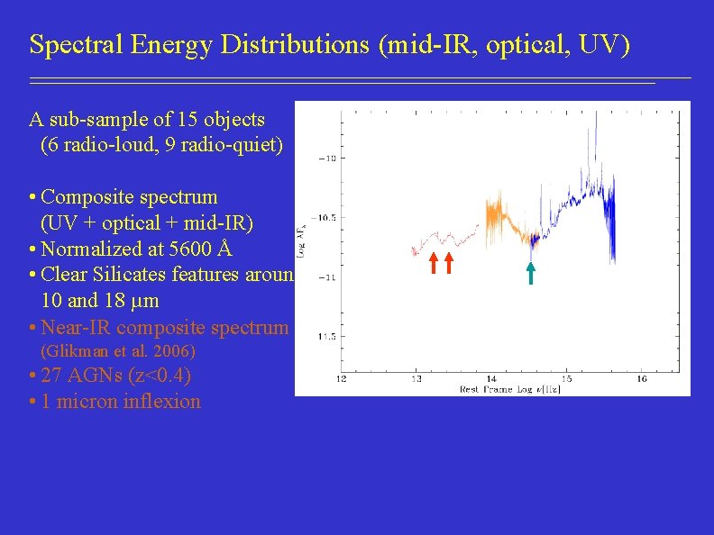 Spectral Energy Distributions (mid-IR, optical, UV) A sub-sample of 15 objects (6 radio-loud, 9