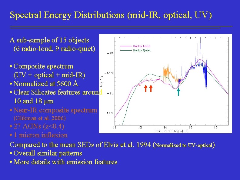 Spectral Energy Distributions (mid-IR, optical, UV) A sub-sample of 15 objects (6 radio-loud, 9