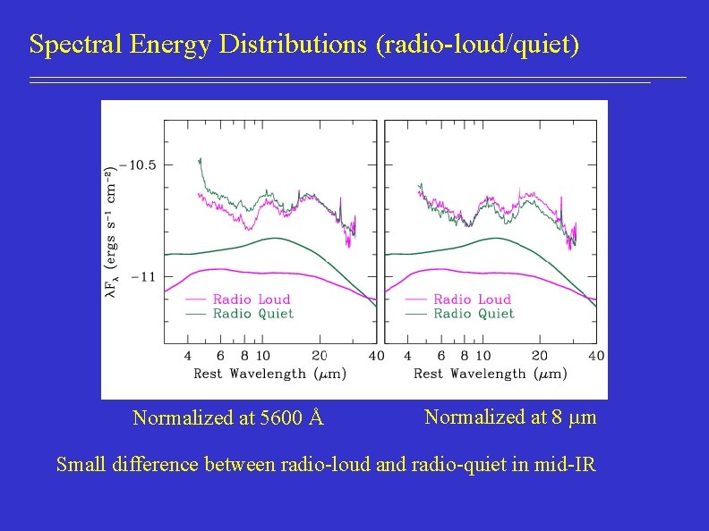 Spectral Energy Distributions (radio-loud/quiet) Normalized at 5600 Å Normalized at 8 µm Small difference