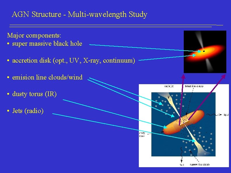 AGN Structure - Multi-wavelength Study Major components: • super massive black hole • accretion
