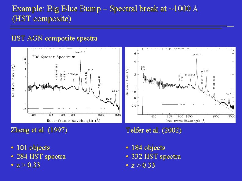 Example: Big Blue Bump – Spectral break at ~1000 Å (HST composite) HST AGN