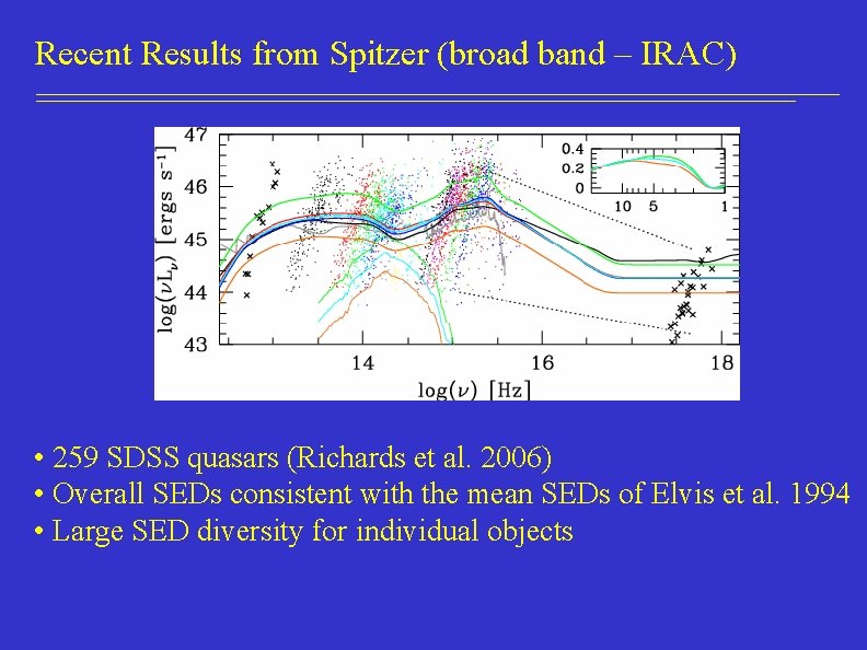 Recent Results from Spitzer (broad band – IRAC) • 259 SDSS quasars (Richards et