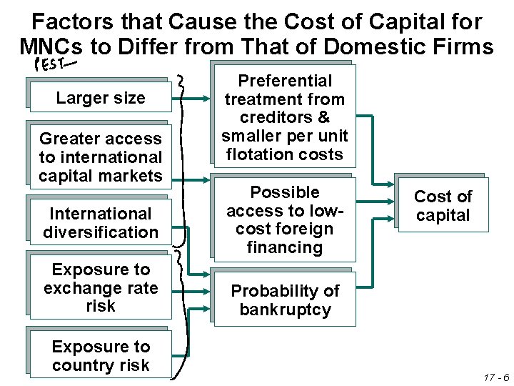 Factors that Cause the Cost of Capital for MNCs to Differ from That of