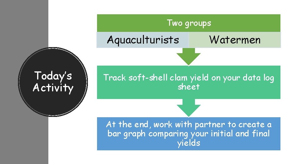 Two groups Aquaculturists Today’s Activity Watermen Track soft-shell clam yield on your data log