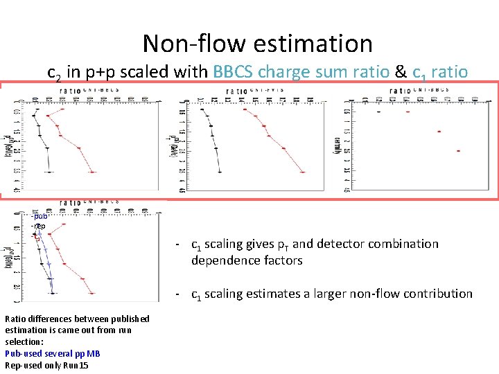 Non-flow estimation c 2 in p+p scaled with BBCS charge sum ratio & c