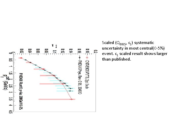 Scaled (QBBCS, c 1) systematic uncertainty in most central(0 -5%) event. c 1 scaled