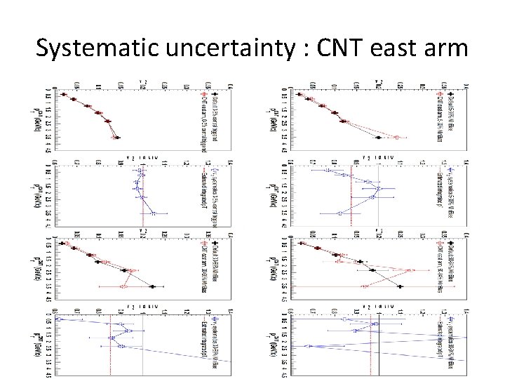 Systematic uncertainty : CNT east arm 
