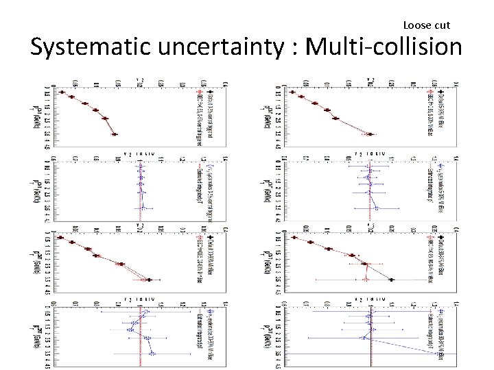 Loose cut Systematic uncertainty : Multi-collision 