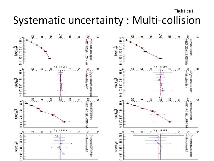 Tight cut Systematic uncertainty : Multi-collision 