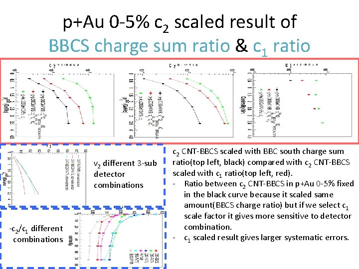 p+Au 0 -5% c 2 scaled result of BBCS charge sum ratio & c