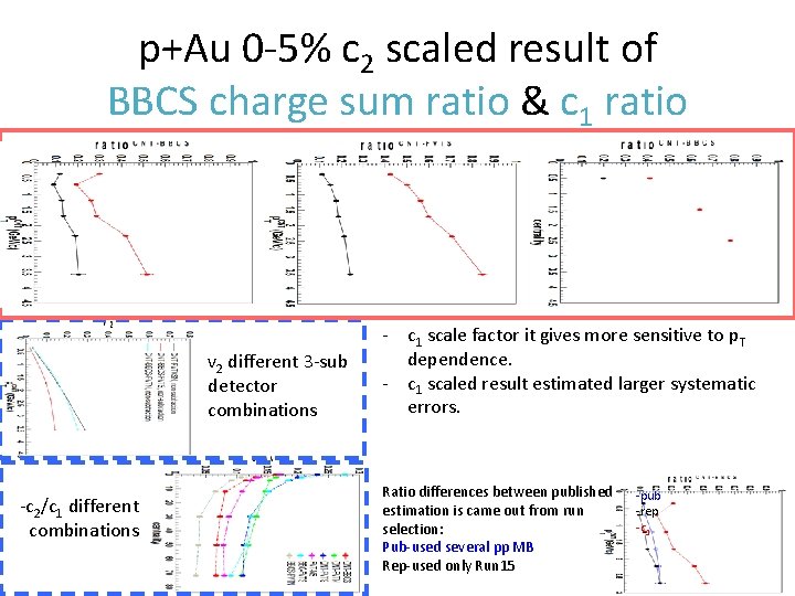 p+Au 0 -5% c 2 scaled result of BBCS charge sum ratio & c
