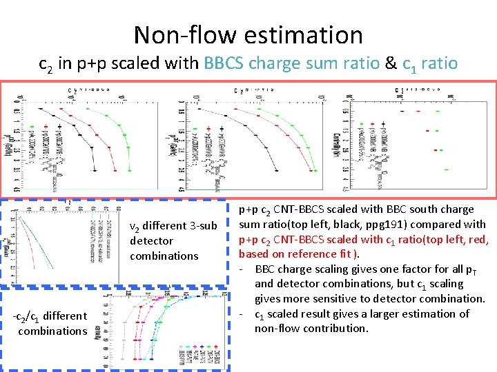 Non-flow estimation c 2 in p+p scaled with BBCS charge sum ratio & c