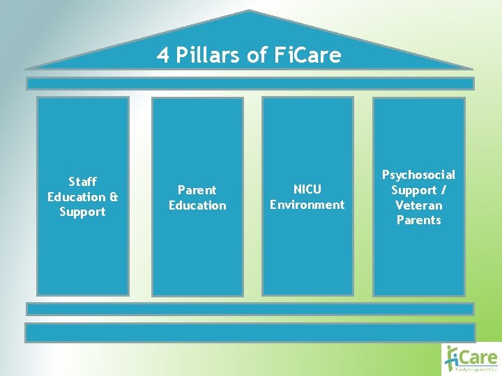 4 Pillars of Fi. Care Staff Education & Support Parent Education NICU Environment Psychosocial