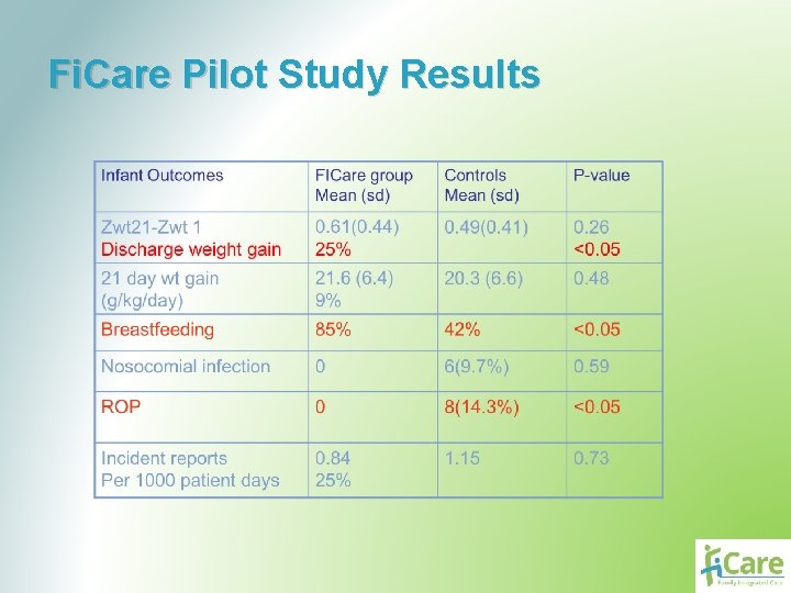 Fi. Care Pilot Study Results 