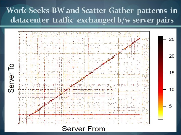 Work-Seeks-BW and Scatter-Gather patterns in datacenter traffic exchanged b/w server pairs 