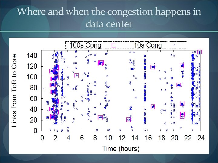 Where and when the congestion happens in data center 