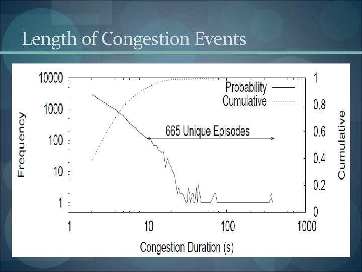 Length of Congestion Events 